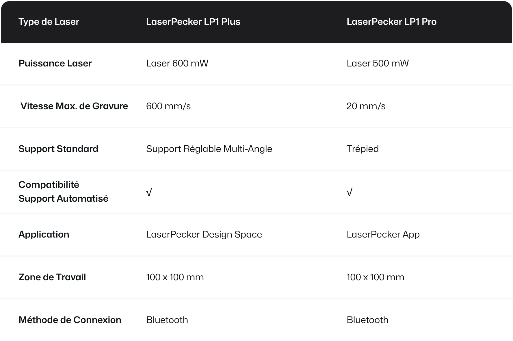 Comparison table of LaserPecker LP1 Plus and LP1 Pro laser engraving machines.