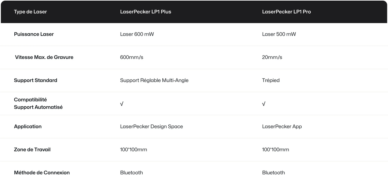 Comparison table of LaserPecker LP1 Plus and LP1 Pro laser engraving machines.