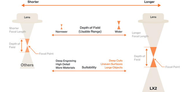 Comparison of 8mm focal depth advantage for processing thick and uneven materials