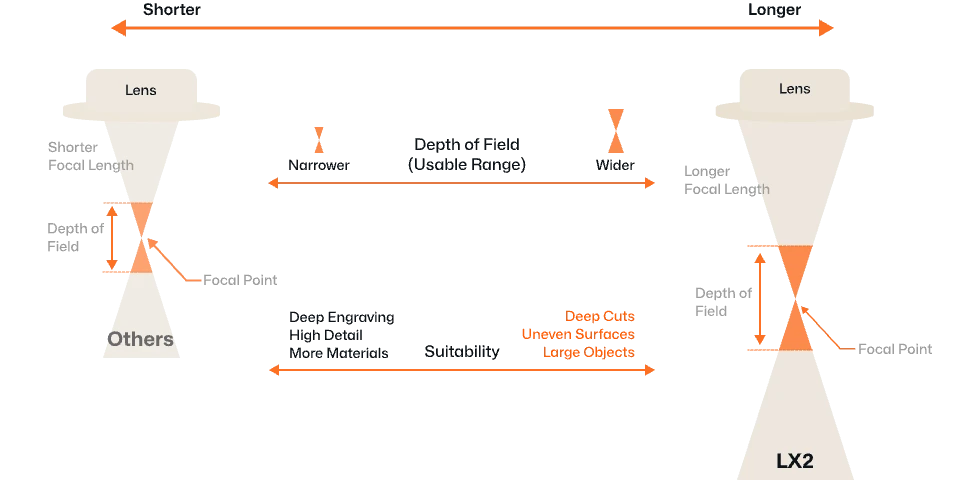 Comparison of 8mm focal depth advantage for processing thick and uneven materials