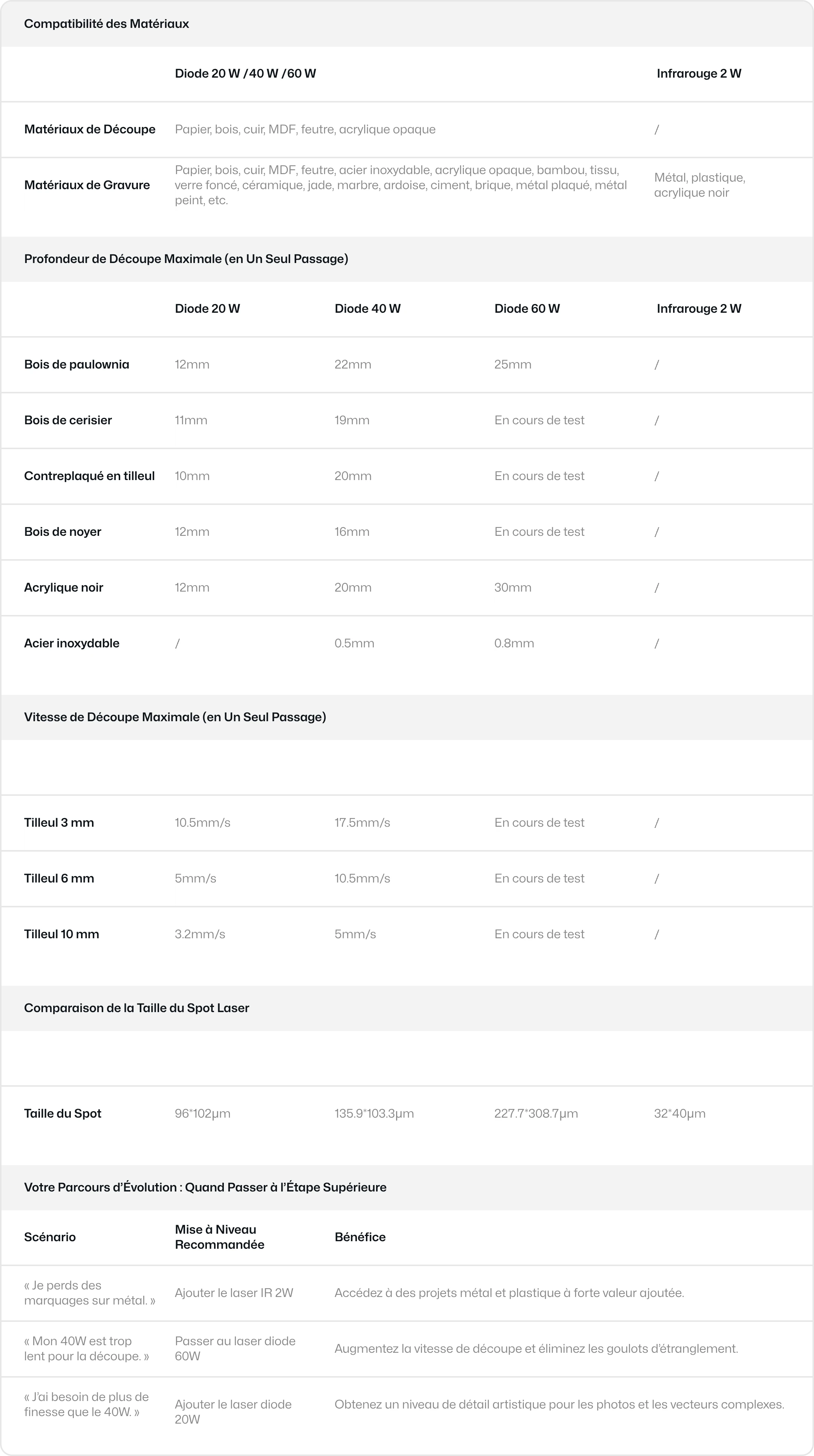 Comparaison détaillée des différents modules laser de puissance du LX2.