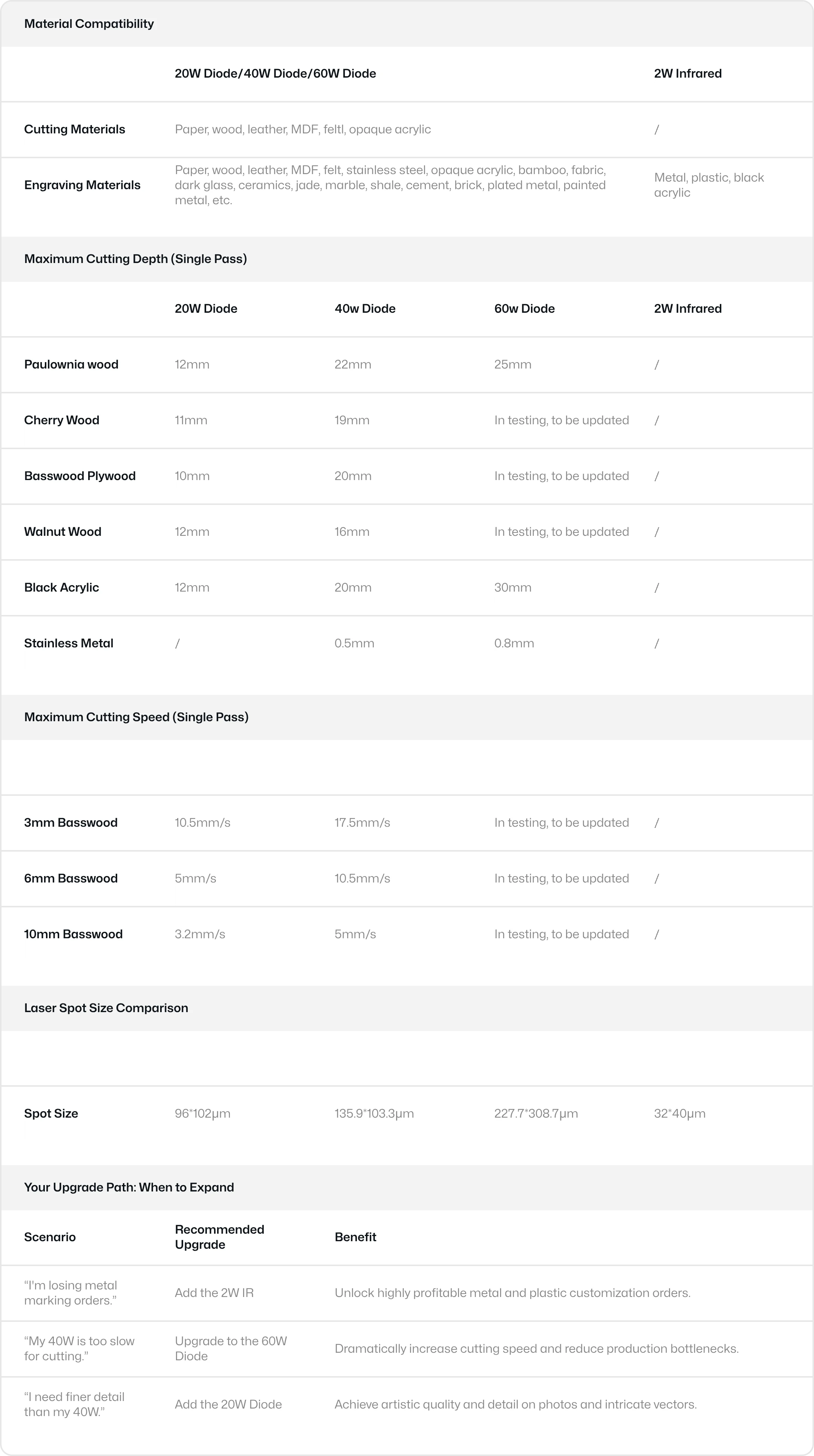Detailed comparison of differnet power laser modules of LX2.