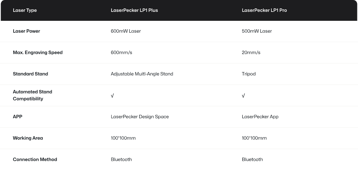 LaserPecker LP1 Plus comparison chart showing upgrades from LP1 Pro for beginners.