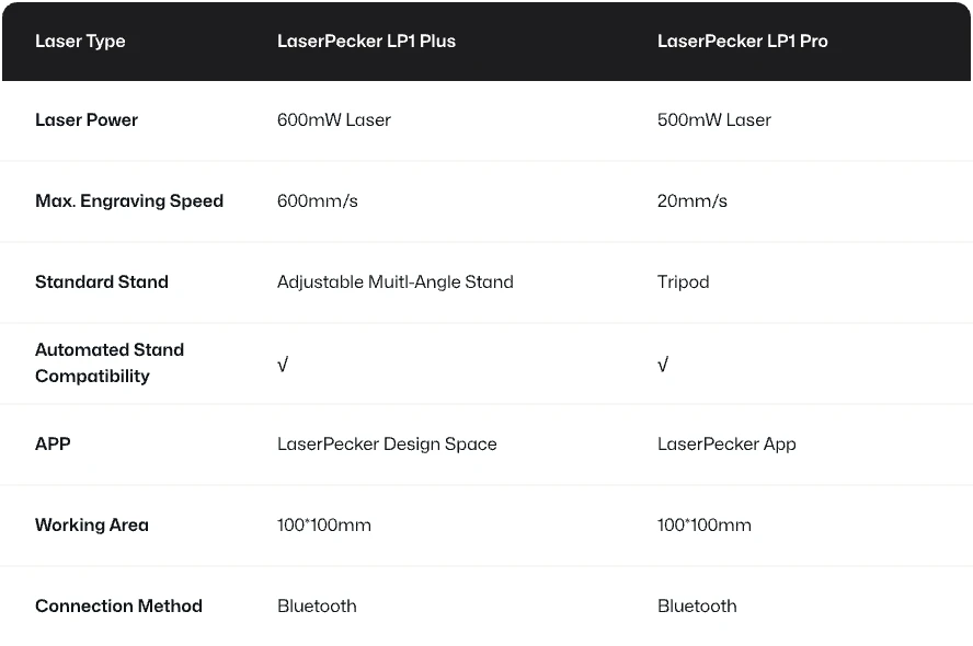 LaserPecker LP1 Plus comparison chart showing upgrades from LP1 Pro for beginners.