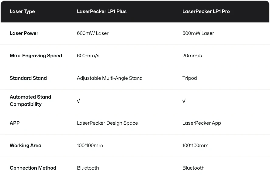 LaserPecker LP1 Plus vs LP1 Pro comparison chart showing key upgrades: faster engraving speed, adjustable multi-angle stand replaces traditional tripod, and all operations integrated into LDS app.